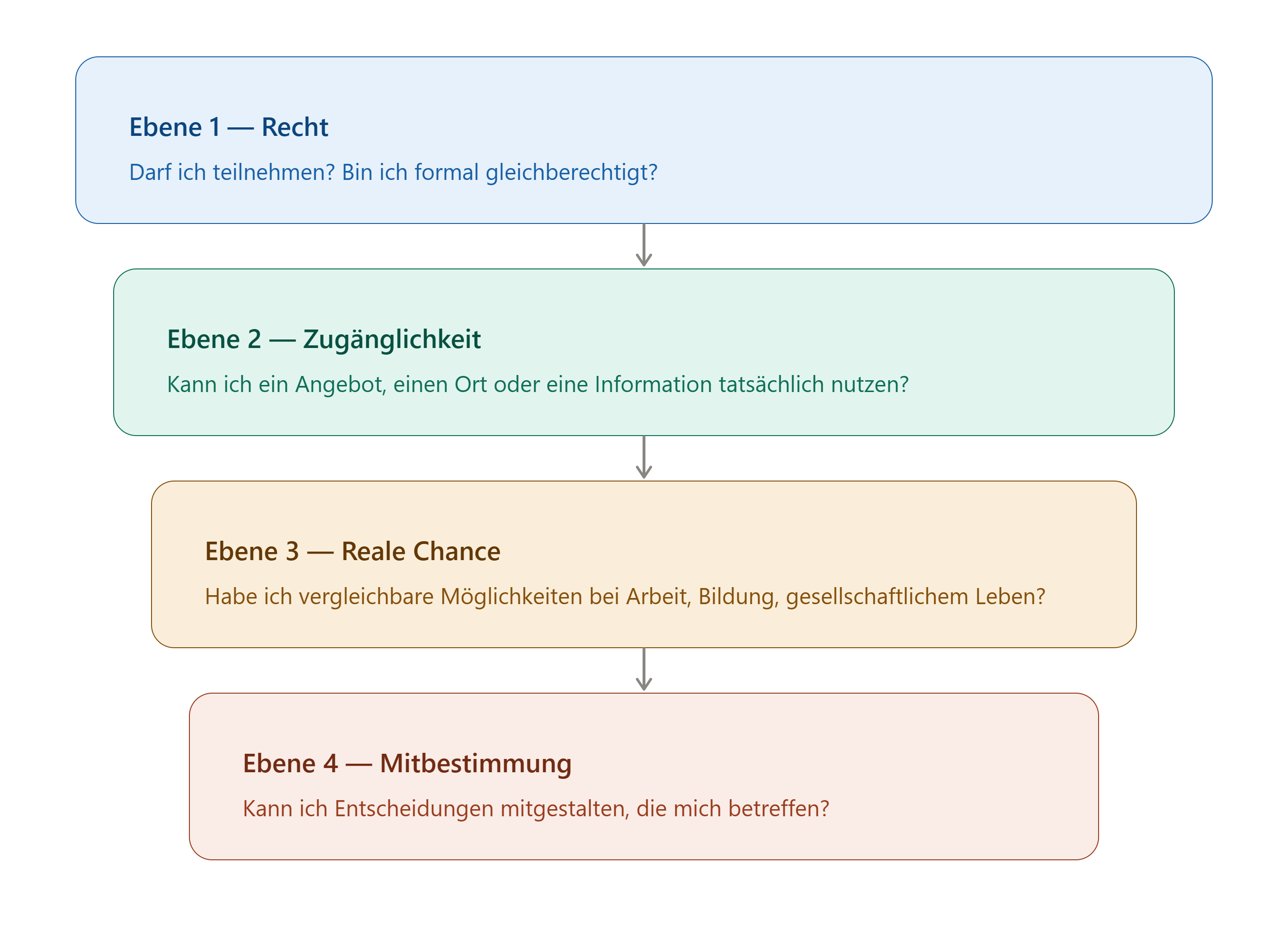 Vier Ebenen tatsächlicher Teilhabe: Recht, Zugänglichkeit, Reale Chance und Mitbestimmung — includo Blog